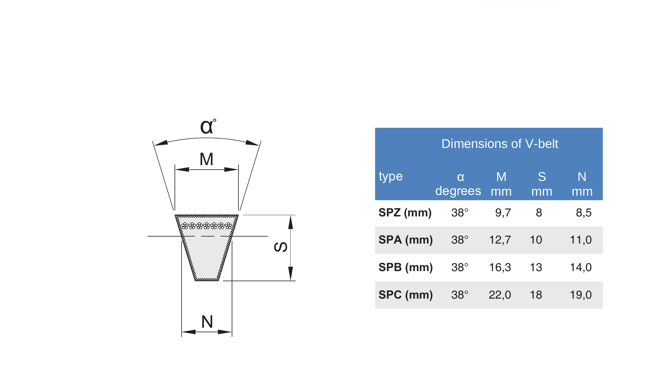 Curele trapezoidale înguste (SPZ, SPA, SPB, SPC)